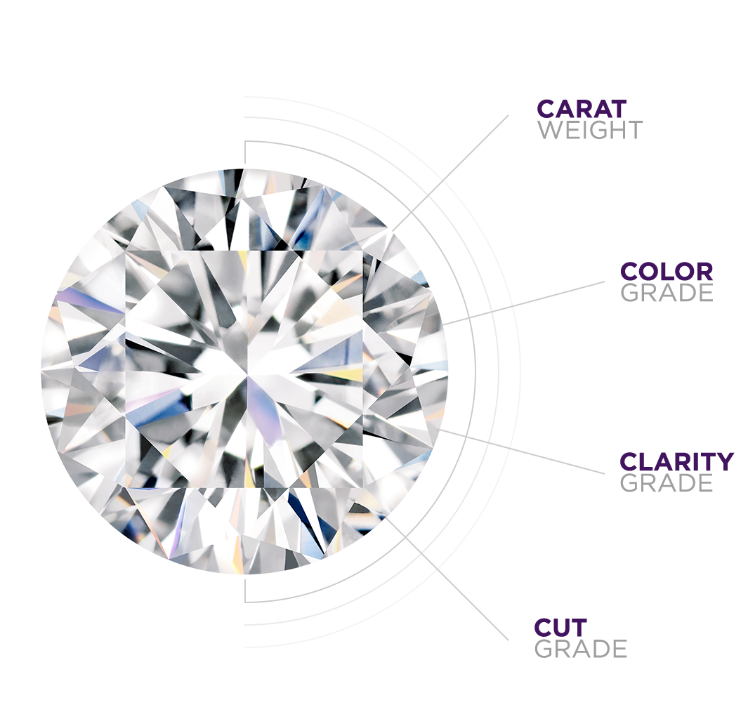 All About the 4Cs – Damasci